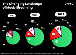 The Impact of Streaming Services on the Music Industry
